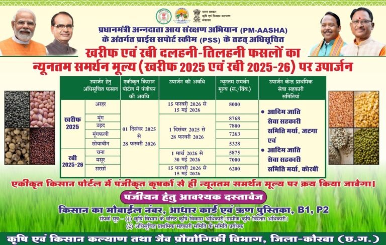 किसानों को बड़ी राहत: जटगा व कोरबी समिति में दलहन-तिलहन फसलों की एमएसपी पर होगी खरीदी