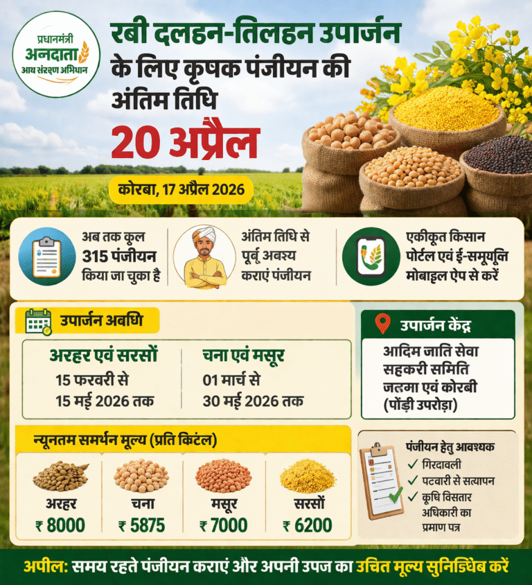  रबी दलहन-तिलहन उपार्जन: कृषक पंजीयन की अंतिम तिथि 20 अप्रैल, समय रहते कराएं रजिस्ट्रेशन